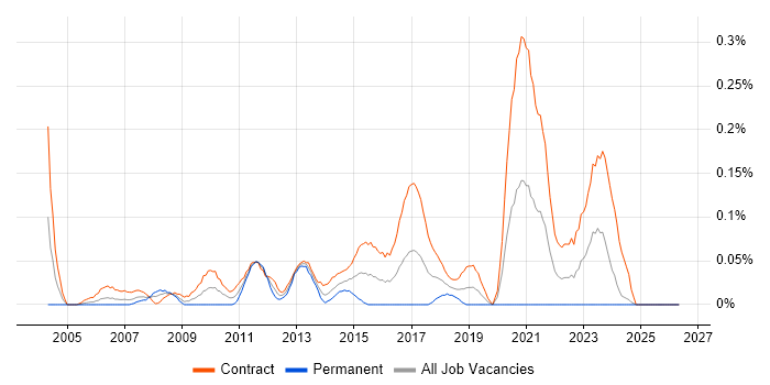 Functional Test Analyst job vacancy trend in Scotland
