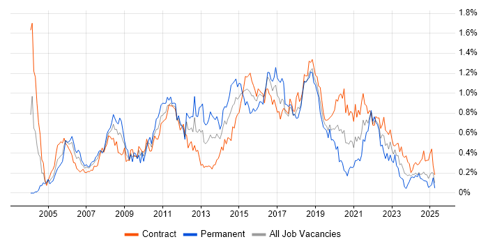 Job vacancy trend for Functional Testing in Scotland