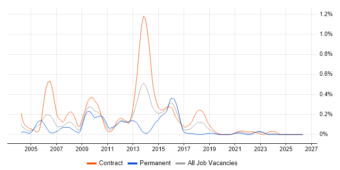 Fund Accounting job vacancy trend in Scotland