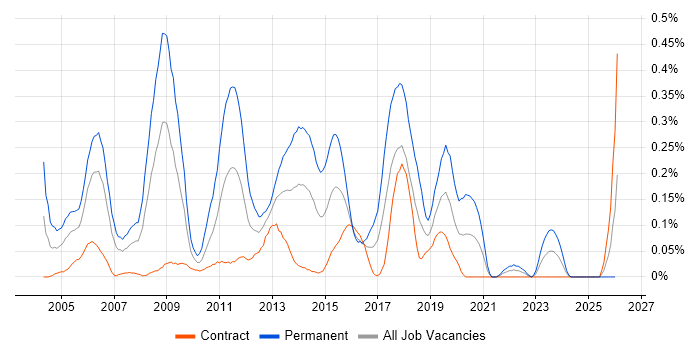 Game Development job vacancy trend in Scotland