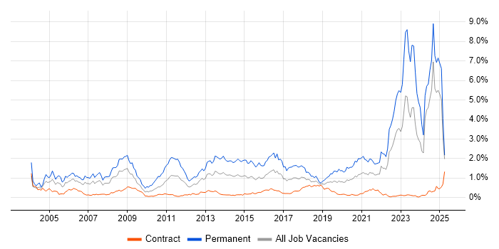 Job vacancy trend for Games in Scotland Job vacancy trend for Games in Scotland