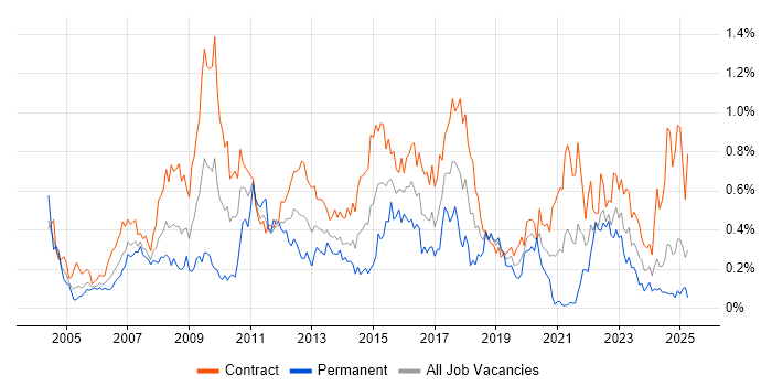 Job vacancy trend for GAP Analysis in Scotland