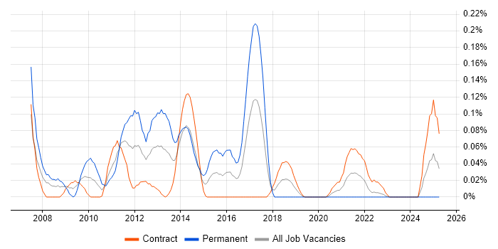 Job vacancy trend for Garbage Collection in Scotland Job vacancy trend for Garbage Collection in Scotland