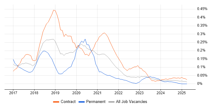 Job vacancy trend for Gatling in Scotland