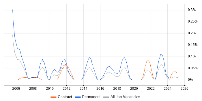 Job vacancy trend for GCC in Scotland