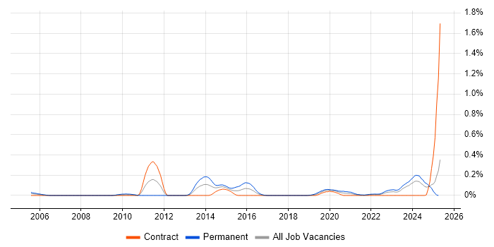 Job vacancy trend for GCIA in Scotland Job vacancy trend for GCIA in Scotland