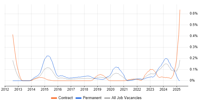 Job vacancy trend for GCIH in Scotland