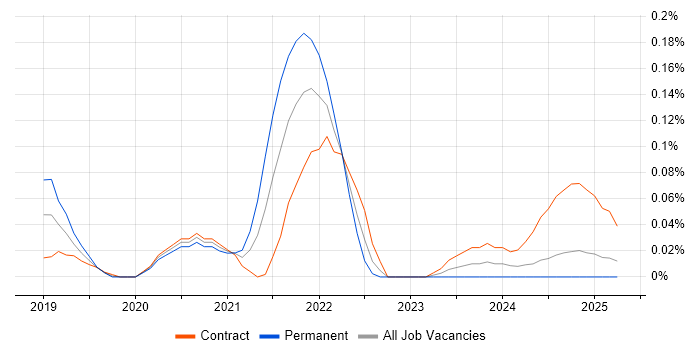 Job vacancy trend for GCP Architect in Scotland Job vacancy trend for GCP Architect in Scotland