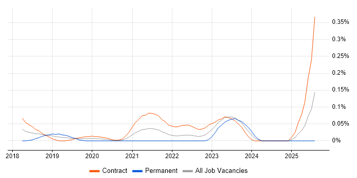Job vacancy trend for GCP DevOps in Scotland Job vacancy trend for GCP DevOps in Scotland