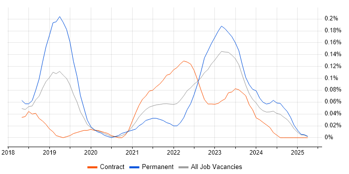 Job vacancy trend for GCP Engineer in Scotland Job vacancy trend for GCP Engineer in Scotland