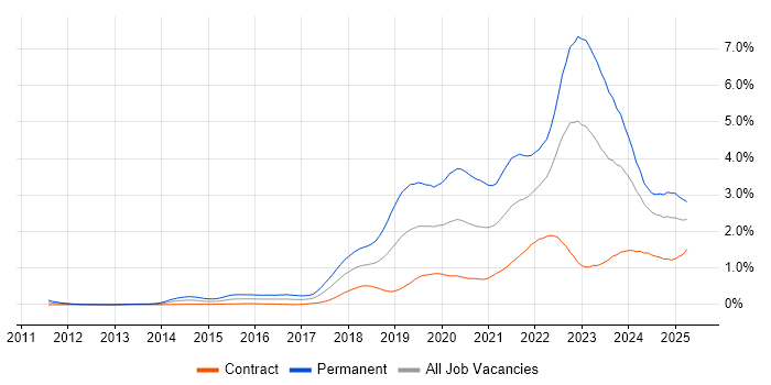 Job vacancy trend for GCP in Scotland