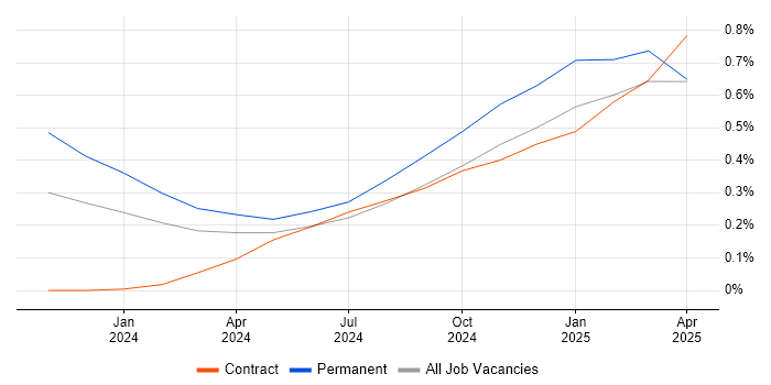 Job vacancy trend for Generative AI in Scotland Job vacancy trend for Generative AI in Scotland