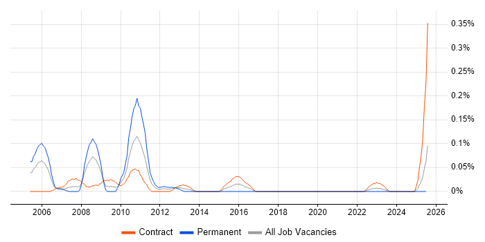 Job vacancy trend for Genesys Engineer in Scotland Job vacancy trend for Genesys Engineer in Scotland