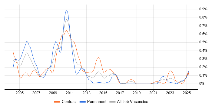 Job vacancy trend for Genesys in Scotland