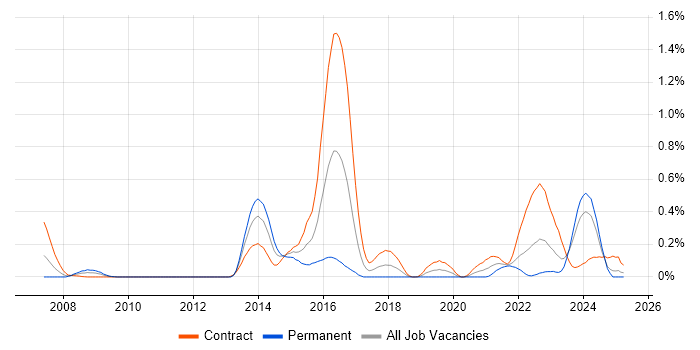 Job vacancy trend for GeoServer in Scotland