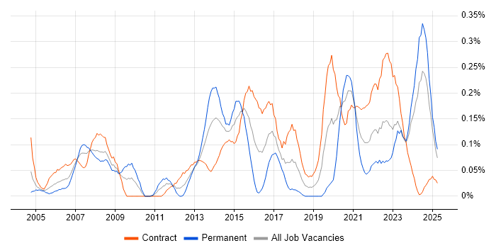Job vacancy trend for Geospatial Data in Scotland
