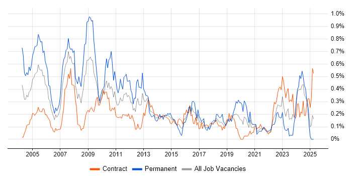 Job vacancy trend for German Language in Scotland Job vacancy trend for German Language in Scotland