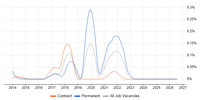 Gerrit job vacancy trend in Scotland