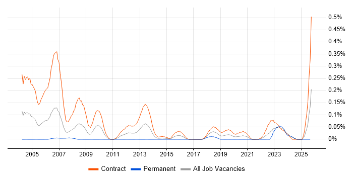 GIS Technician job vacancy trend in Scotland GIS Technician job vacancy trend in Scotland