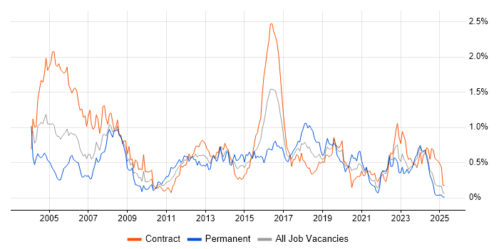 Job vacancy trend for GIS in Scotland Job vacancy trend for GIS in Scotland