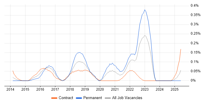 Job vacancy trend for git-flow in Scotland Job vacancy trend for git-flow in Scotland
