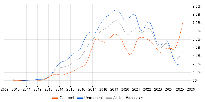 Job vacancy trend for Git in Scotland Job vacancy trend for Git in Scotland
