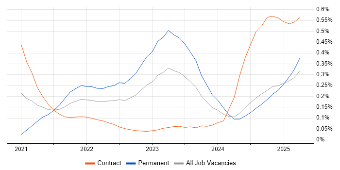 Job vacancy trend for GitHub Actions in Scotland Job vacancy trend for GitHub Actions in Scotland