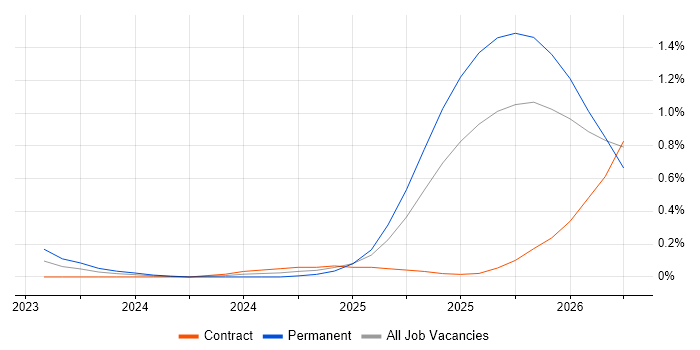 GitHub Copilot job vacancy trend in Scotland
