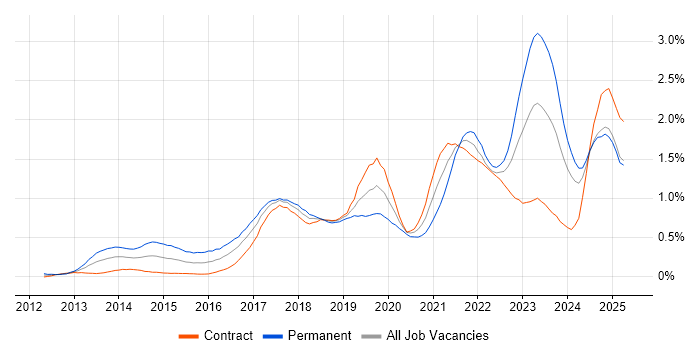Job vacancy trend for GitHub in Scotland Job vacancy trend for GitHub in Scotland