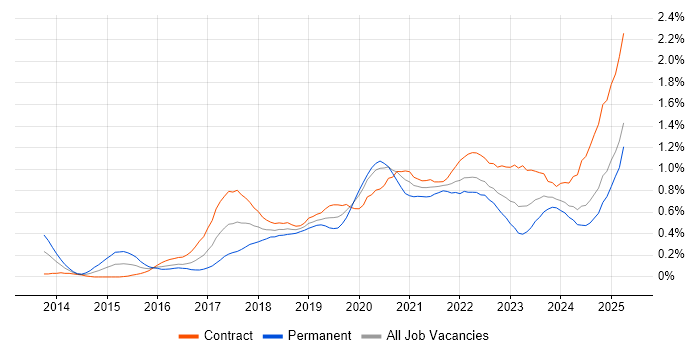 Job vacancy trend for GitLab in Scotland Job vacancy trend for GitLab in Scotland