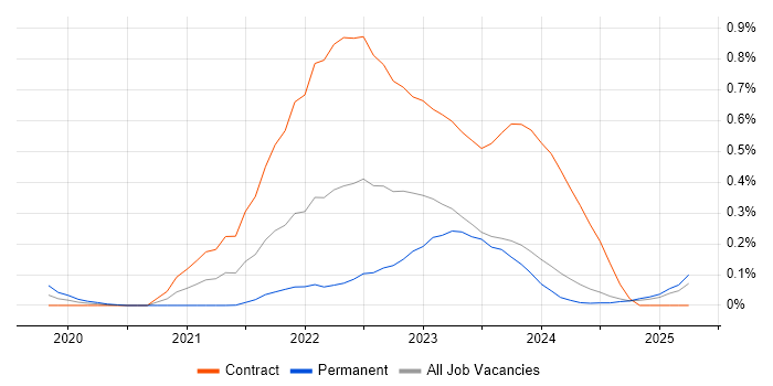 Job vacancy trend for GitOps in Scotland Job vacancy trend for GitOps in Scotland