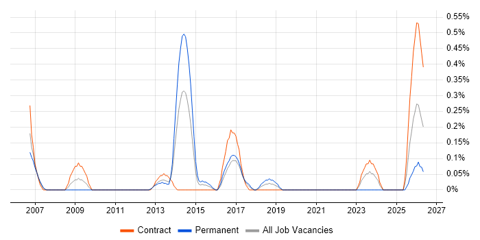 1st/2nd Line Service Desk Analyst job vacancy trend in Glasgow