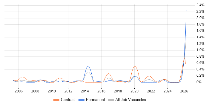 1st/2nd Line Support Analyst job vacancy trend in Glasgow