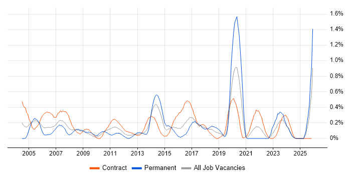 1st/2nd Line Support job vacancy trend in Glasgow