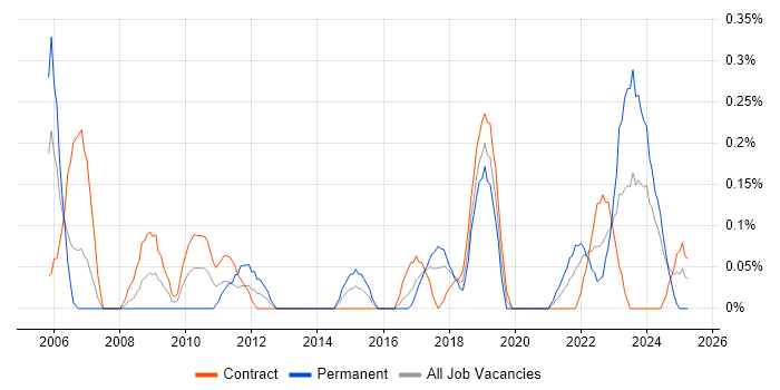 Job vacancy trend for 1st Line Engineer in Glasgow