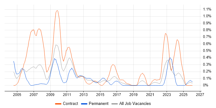 1st Line Support Analyst job vacancy trend in Glasgow