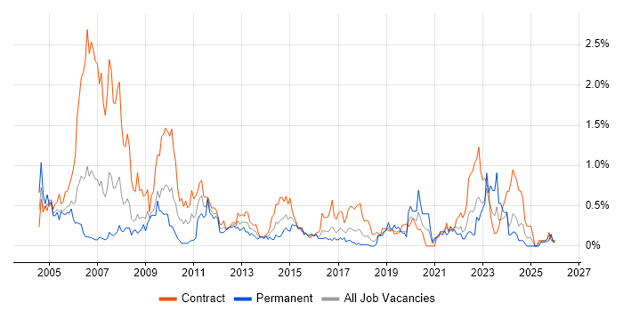 1st Line Support job vacancy trend in Glasgow