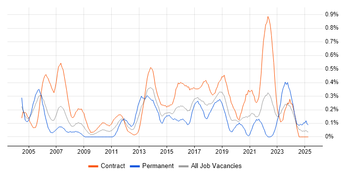Job vacancy trend for 2nd Line Engineer in Glasgow Job vacancy trend for 2nd Line Engineer in Glasgow