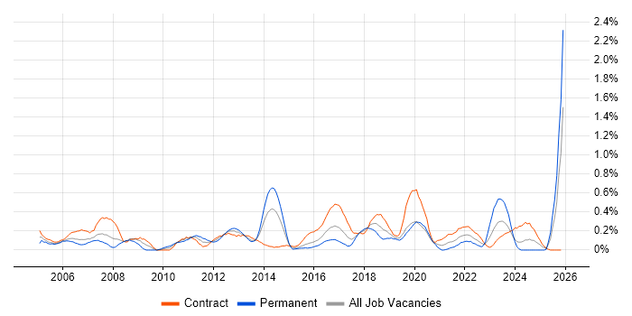 2nd Line Support Analyst job vacancy trend in Glasgow