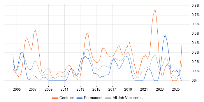 2nd Line Support Engineer job vacancy trend in Glasgow