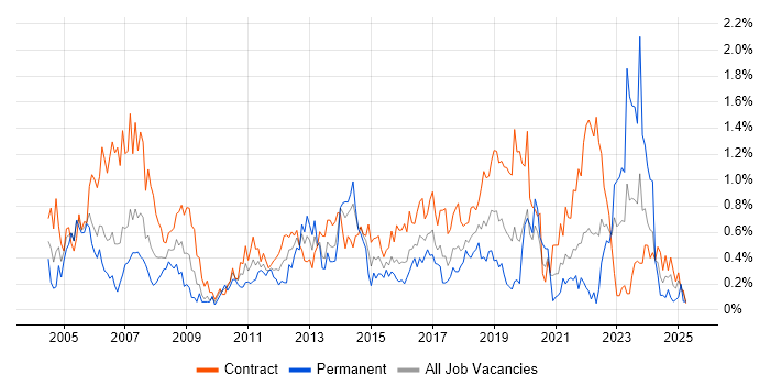 Job vacancy trend for 2nd Line Support in Glasgow