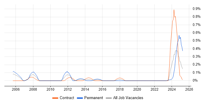 Job vacancy trend for 3D Modelling in Glasgow Job vacancy trend for 3D Modelling in Glasgow