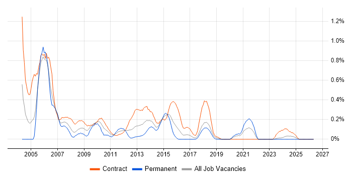 3G job vacancy trend in Glasgow