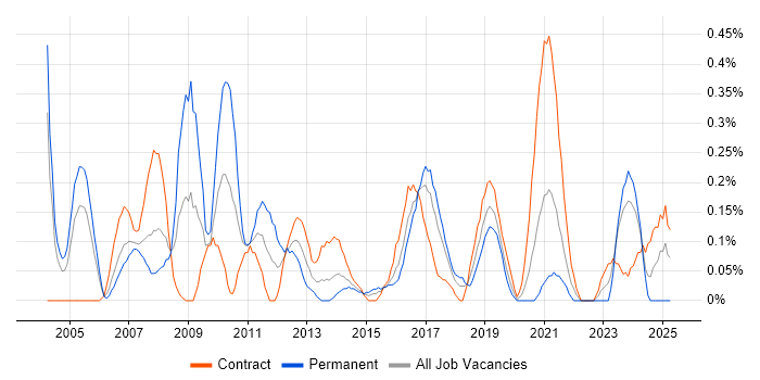 Job vacancy trend for 3rd Line Support Analyst in Glasgow