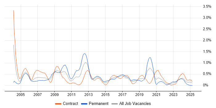 Job vacancy trend for 3rd Line Support in Glasgow