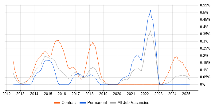 Job vacancy trend for 4G in Glasgow