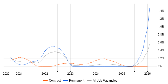 5G job vacancy trend in Glasgow