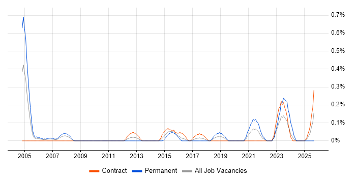 802.1X job vacancy trend in Glasgow