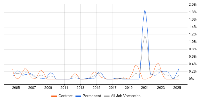 Job vacancy trend for A+ Certification in Glasgow Job vacancy trend for A+ Certification in Glasgow