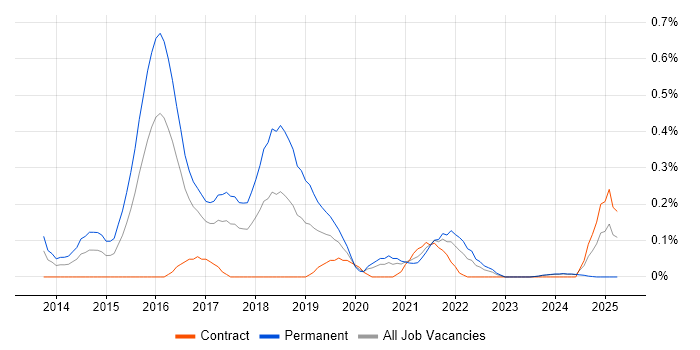 Job vacancy trend for A/B Testing in Glasgow Job vacancy trend for A/B Testing in Glasgow